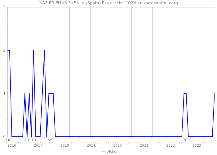 XABIER ELIAS ZABALA (Spain) Page visits 2024 