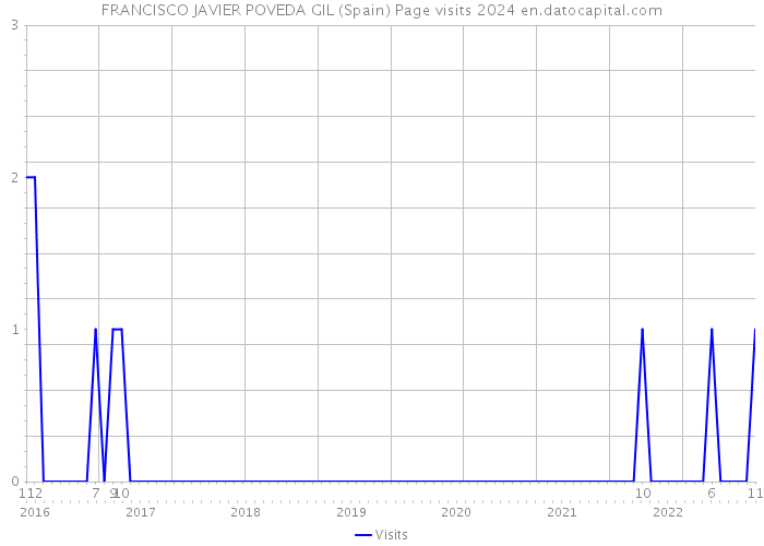 FRANCISCO JAVIER POVEDA GIL (Spain) Page visits 2024 