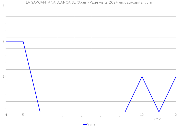 LA SARGANTANA BLANCA SL (Spain) Page visits 2024 