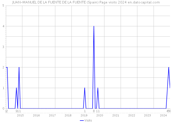 JUAN-MANUEL DE LA FUENTE DE LA FUENTE (Spain) Page visits 2024 