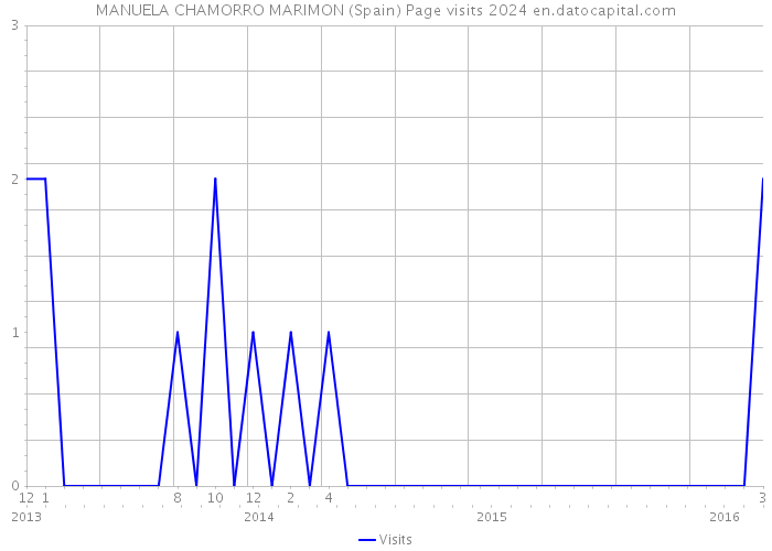 MANUELA CHAMORRO MARIMON (Spain) Page visits 2024 