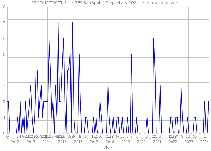 PRODUCTOS TUBULARES SA (Spain) Page visits 2024 