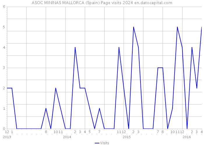 ASOC MININAS MALLORCA (Spain) Page visits 2024 