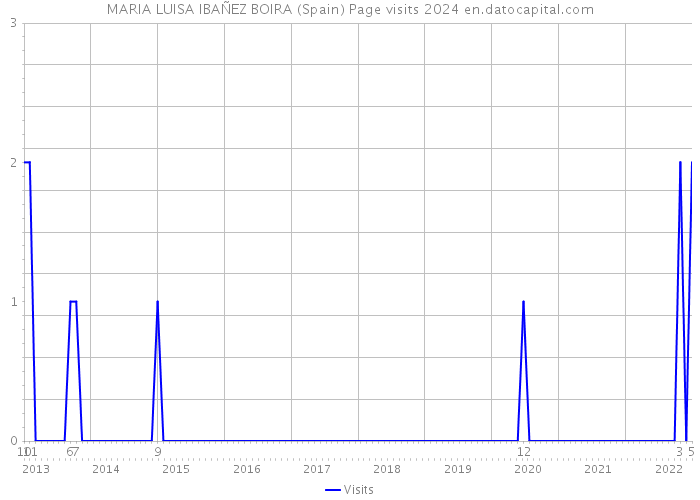 MARIA LUISA IBAÑEZ BOIRA (Spain) Page visits 2024 