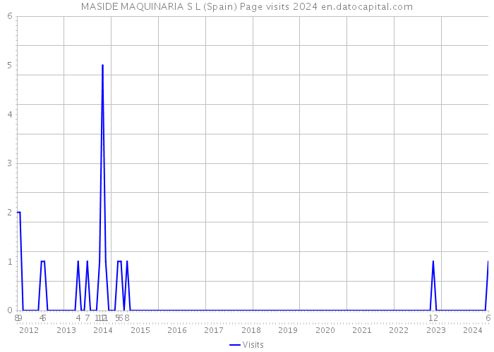 MASIDE MAQUINARIA S L (Spain) Page visits 2024 