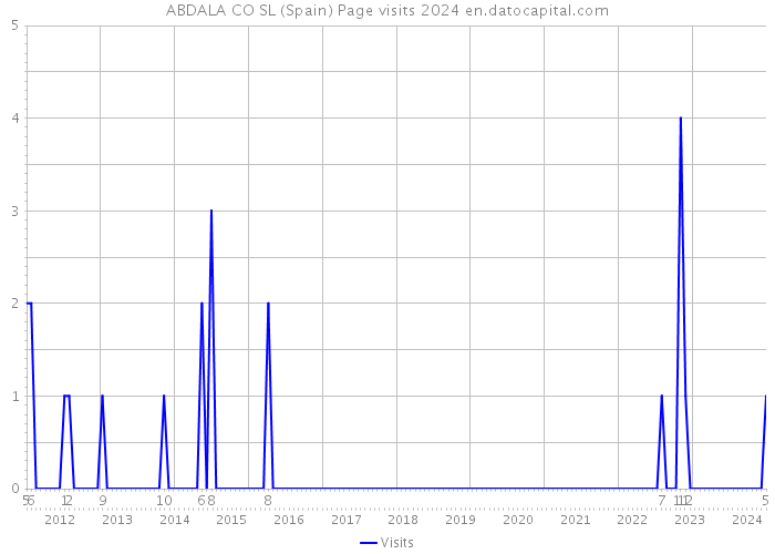 ABDALA CO SL (Spain) Page visits 2024 