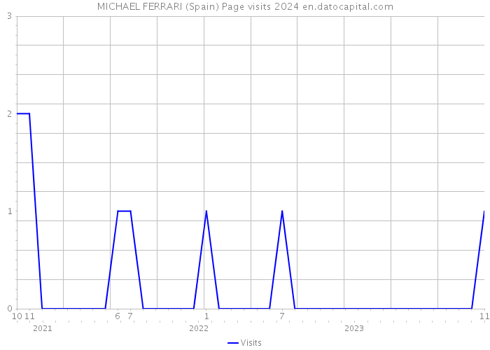 MICHAEL FERRARI (Spain) Page visits 2024 