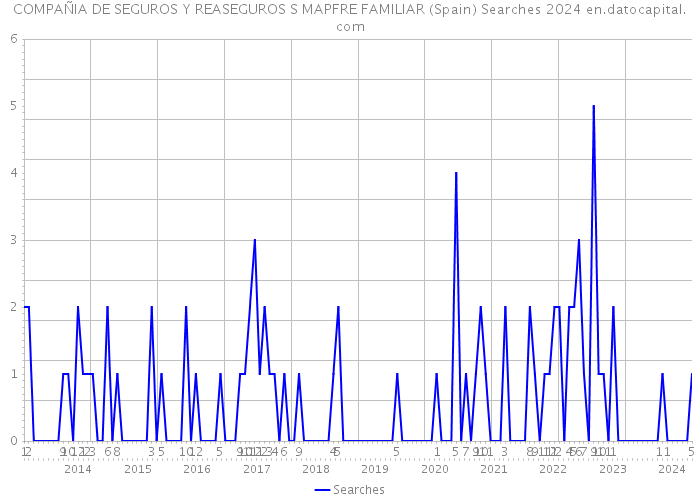 COMPAÑIA DE SEGUROS Y REASEGUROS S MAPFRE FAMILIAR (Spain) Searches 2024 