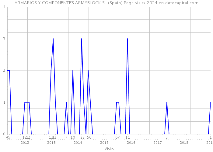 ARMARIOS Y COMPONENTES ARMYBLOCK SL (Spain) Page visits 2024 