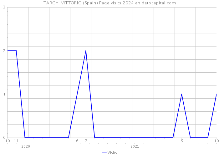 TARCHI VITTORIO (Spain) Page visits 2024 