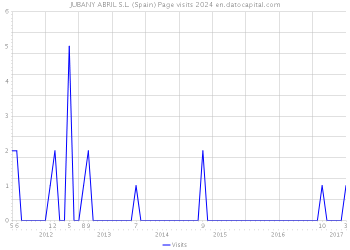 JUBANY ABRIL S.L. (Spain) Page visits 2024 