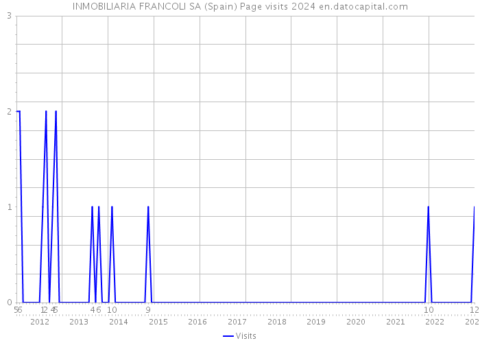 INMOBILIARIA FRANCOLI SA (Spain) Page visits 2024 