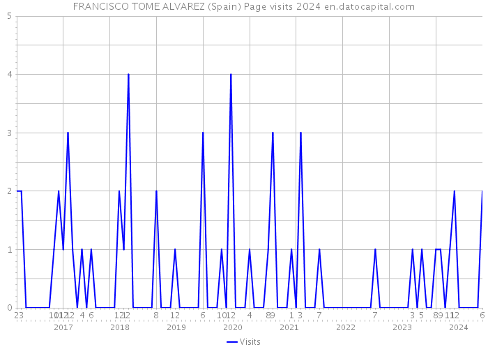 FRANCISCO TOME ALVAREZ (Spain) Page visits 2024 