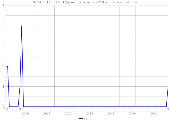 INGA PETTERSSON (Spain) Page visits 2024 