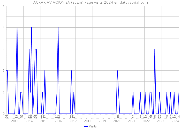 AGRAR AVIACION SA (Spain) Page visits 2024 