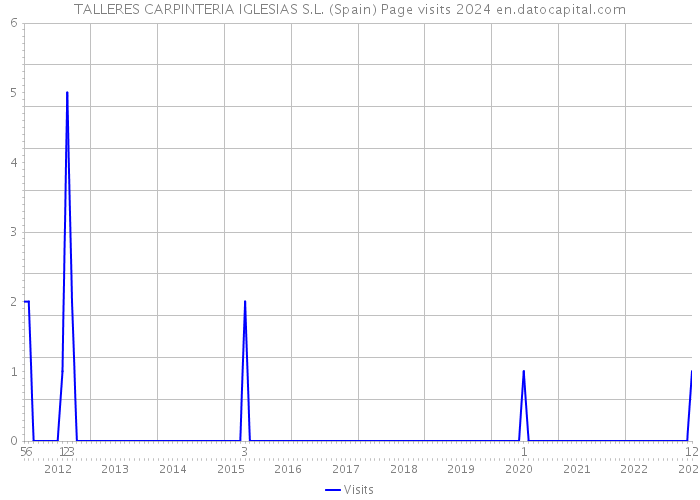 TALLERES CARPINTERIA IGLESIAS S.L. (Spain) Page visits 2024 