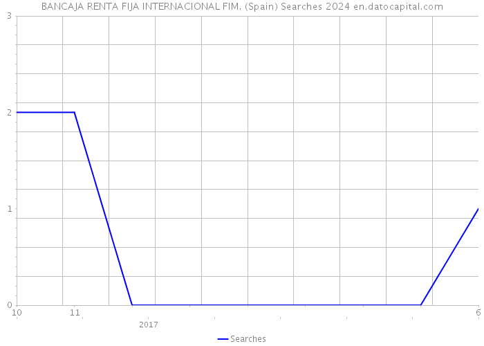 BANCAJA RENTA FIJA INTERNACIONAL FIM. (Spain) Searches 2024 