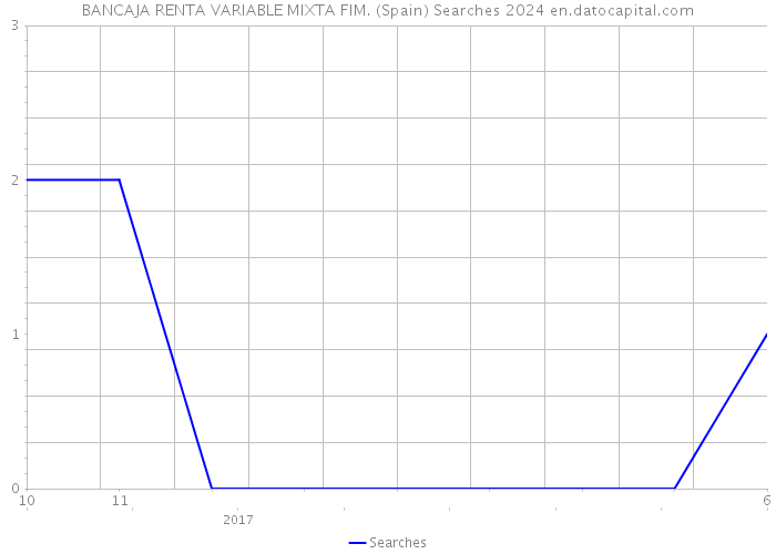 BANCAJA RENTA VARIABLE MIXTA FIM. (Spain) Searches 2024 