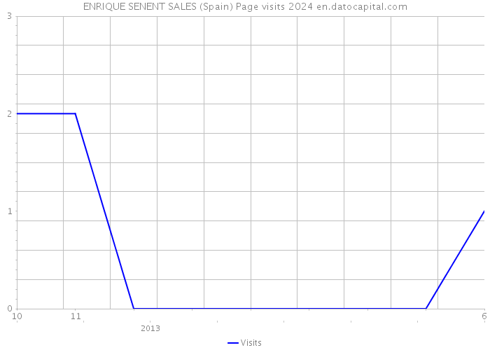 ENRIQUE SENENT SALES (Spain) Page visits 2024 