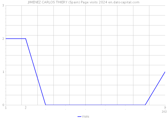 JIMENEZ CARLOS THIERY (Spain) Page visits 2024 