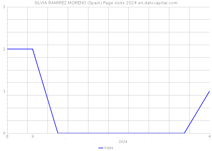 SILVIA RAMIREZ MORENO (Spain) Page visits 2024 