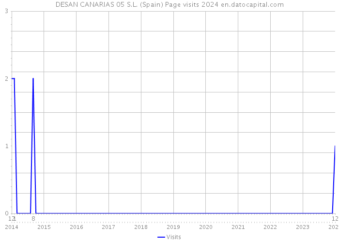 DESAN CANARIAS 05 S.L. (Spain) Page visits 2024 