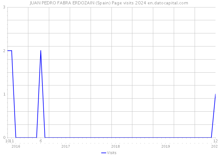 JUAN PEDRO FABRA ERDOZAIN (Spain) Page visits 2024 
