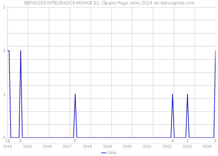 SERVICIOS INTEGRADOS MONGE S.L. (Spain) Page visits 2024 