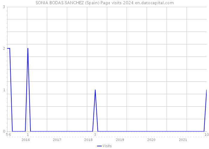SONIA BODAS SANCHEZ (Spain) Page visits 2024 