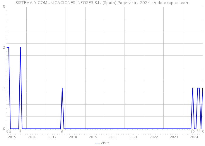 SISTEMA Y COMUNICACIONES INFOSER S.L. (Spain) Page visits 2024 