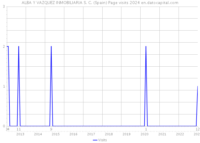 ALBA Y VAZQUEZ INMOBILIARIA S. C. (Spain) Page visits 2024 