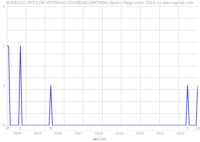 BODEGAS ORTIZ DE ARTIÑANO SOCIEDAD LIMITADA (Spain) Page visits 2024 