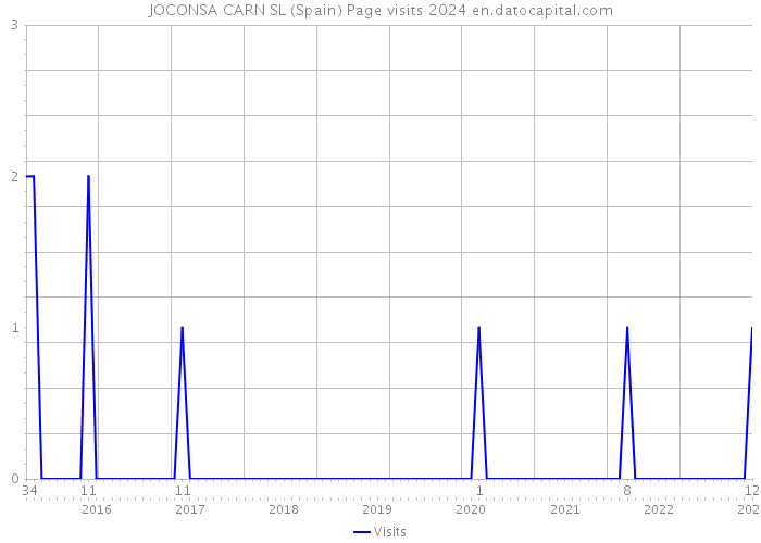 JOCONSA CARN SL (Spain) Page visits 2024 