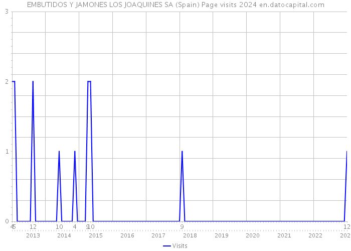 EMBUTIDOS Y JAMONES LOS JOAQUINES SA (Spain) Page visits 2024 
