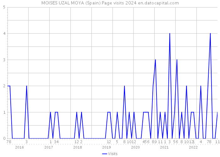 MOISES UZAL MOYA (Spain) Page visits 2024 