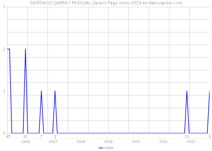 SANTIAGO GARRAY PASCUAL (Spain) Page visits 2024 