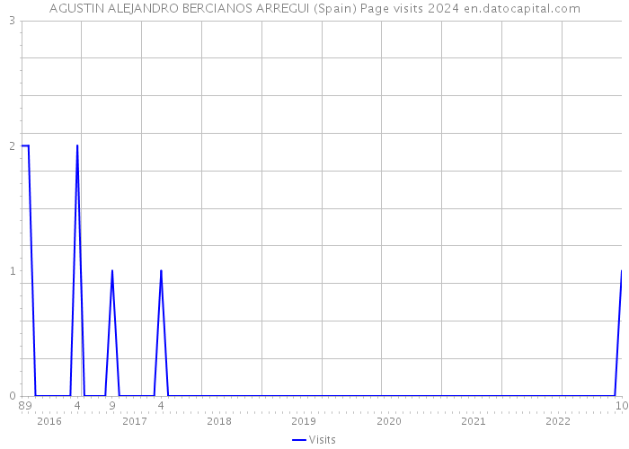 AGUSTIN ALEJANDRO BERCIANOS ARREGUI (Spain) Page visits 2024 