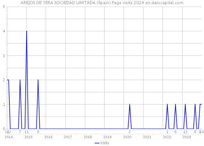 AREJOS DE YERA SOCIEDAD LIMITADA (Spain) Page visits 2024 