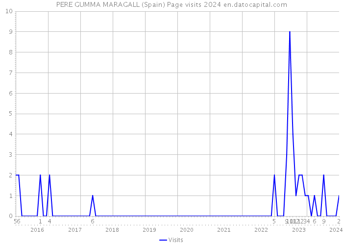 PERE GUMMA MARAGALL (Spain) Page visits 2024 