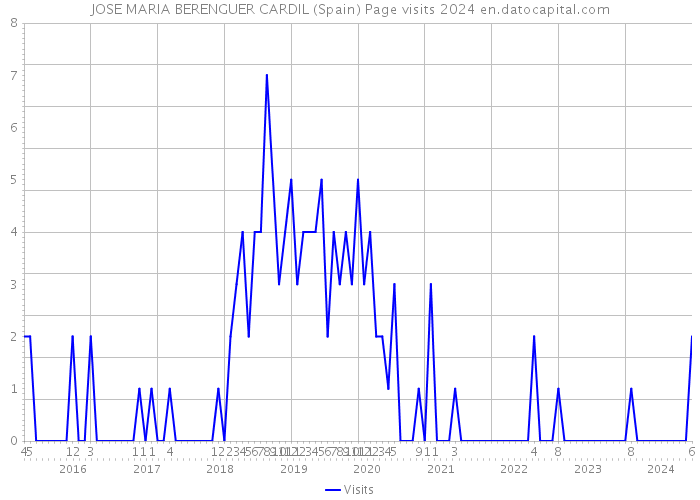 JOSE MARIA BERENGUER CARDIL (Spain) Page visits 2024 