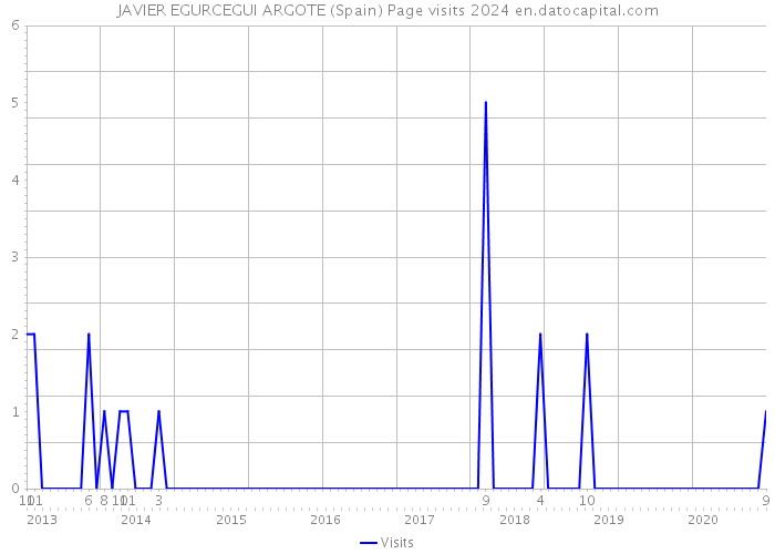 JAVIER EGURCEGUI ARGOTE (Spain) Page visits 2024 