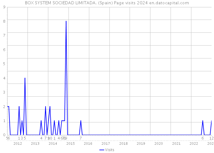 BOX SYSTEM SOCIEDAD LIMITADA. (Spain) Page visits 2024 