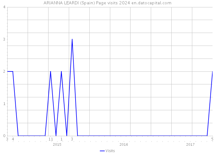 ARIANNA LEARDI (Spain) Page visits 2024 