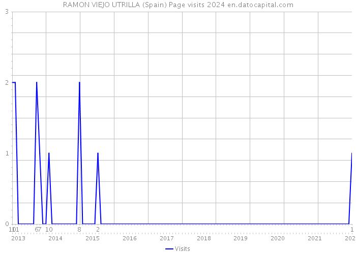 RAMON VIEJO UTRILLA (Spain) Page visits 2024 