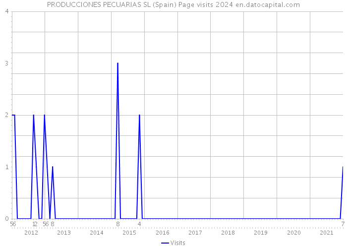 PRODUCCIONES PECUARIAS SL (Spain) Page visits 2024 