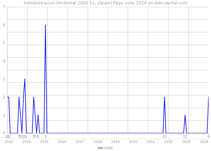 Administracion Unidental 2000 S.L. (Spain) Page visits 2024 
