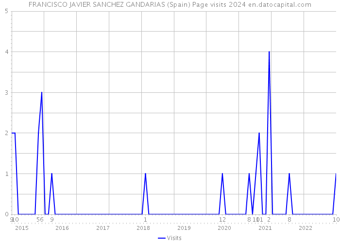 FRANCISCO JAVIER SANCHEZ GANDARIAS (Spain) Page visits 2024 