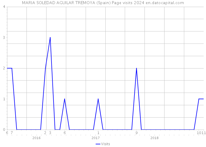 MARIA SOLEDAD AGUILAR TREMOYA (Spain) Page visits 2024 