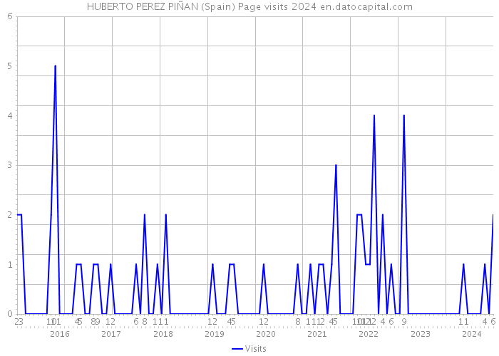 HUBERTO PEREZ PIÑAN (Spain) Page visits 2024 