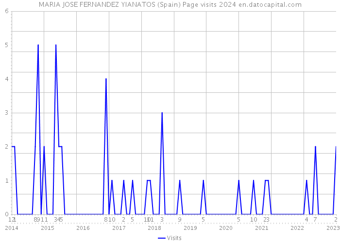 MARIA JOSE FERNANDEZ YIANATOS (Spain) Page visits 2024 